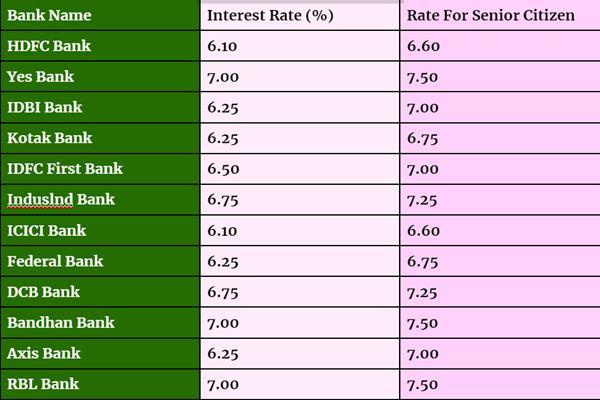 FD-Interest-Rate-2023, एसबीआई-के-बाद-अब-इस-बैंक-ने-बढ़ाई-Fixed-Deposit-ब्याज-दर